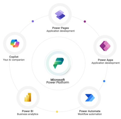 Microsoft Power Platform – evcoms